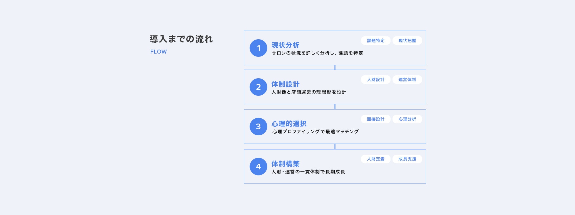 導入までの流れをご紹介