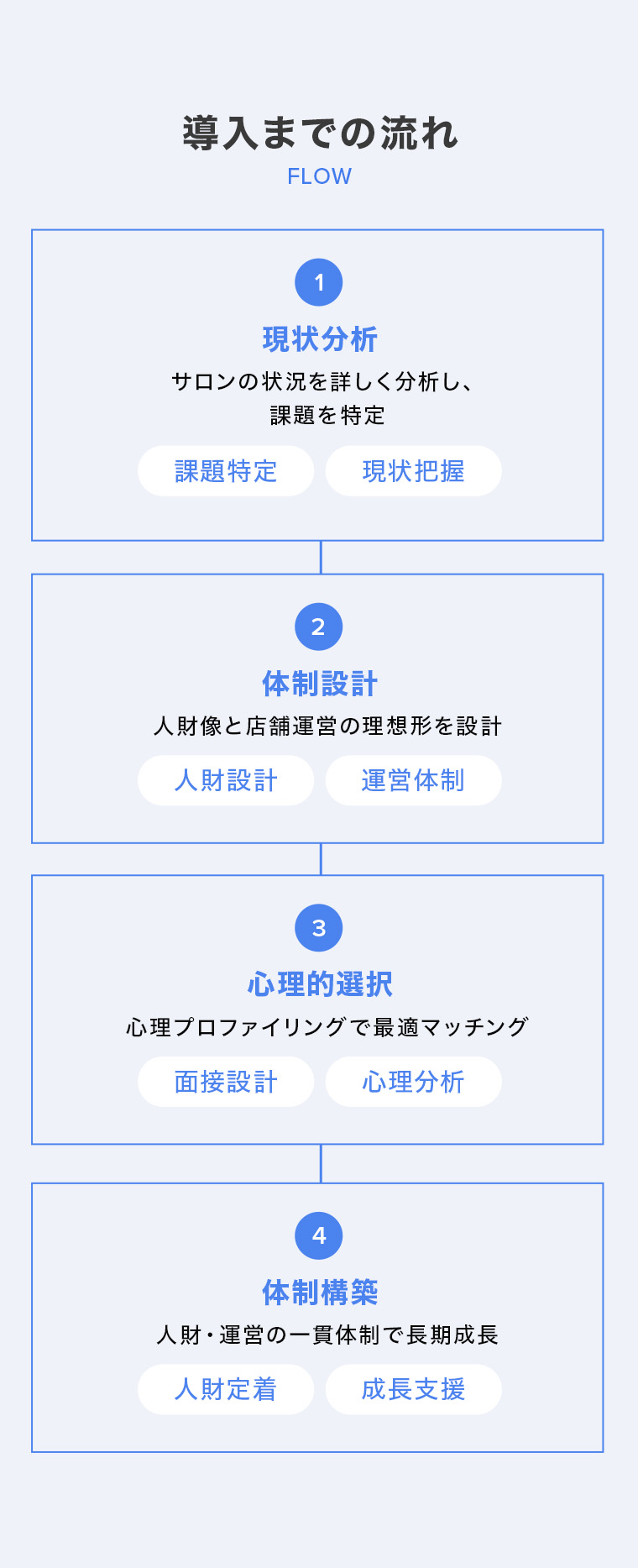 導入までの流れをご紹介